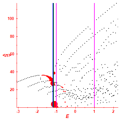 Peres lattice <N>